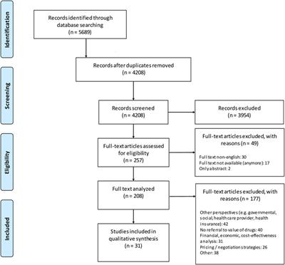Unraveling elements of value-based pricing from a pharmaceutical industry’s perspective: a scoping review